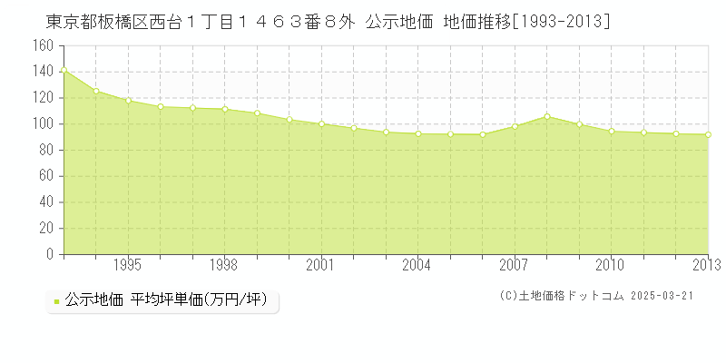 東京都板橋区西台１丁目１４６３番８外 公示地価 地価推移[1993-2013]