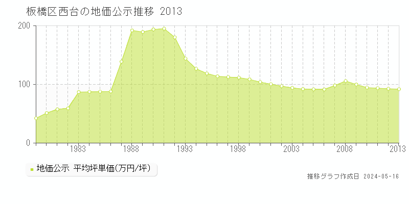 板橋区西台の地価公示推移グラフ 