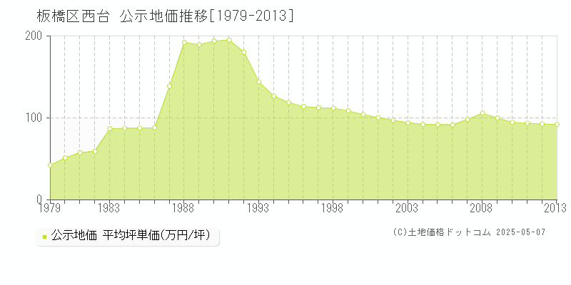 西台(板橋区)の公示地価推移グラフ(坪単価)[1979-2013年]