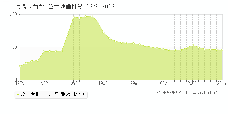 板橋区西台の地価公示推移グラフ 