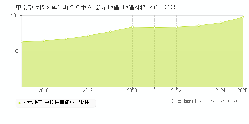東京都板橋区蓮沼町２６番９ 公示地価 地価推移[2015-2025]