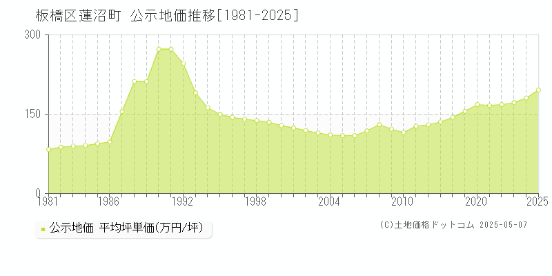 蓮沼町(板橋区)の公示地価推移グラフ(坪単価)[1981-2025年]
