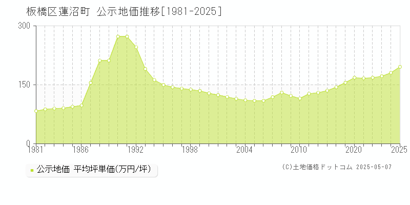 板橋区蓮沼町の地価公示推移グラフ 