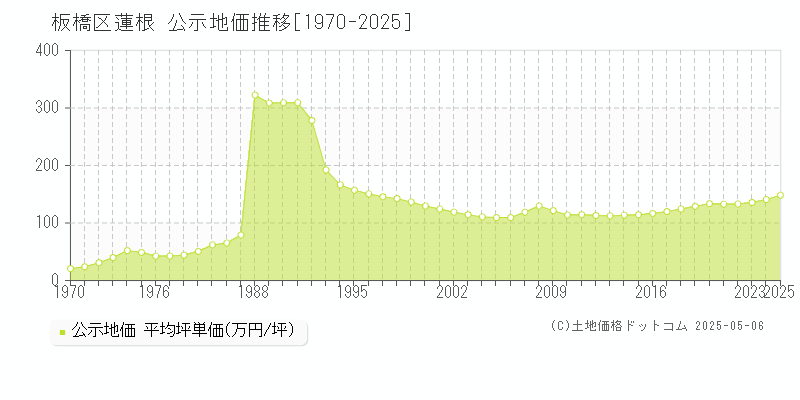 蓮根(板橋区)の公示地価推移グラフ(坪単価)[1970-2025年]