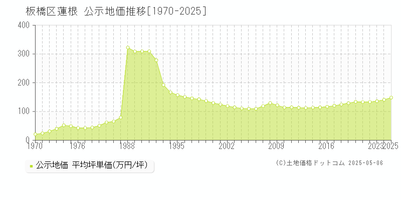 板橋区蓮根の地価公示推移グラフ 