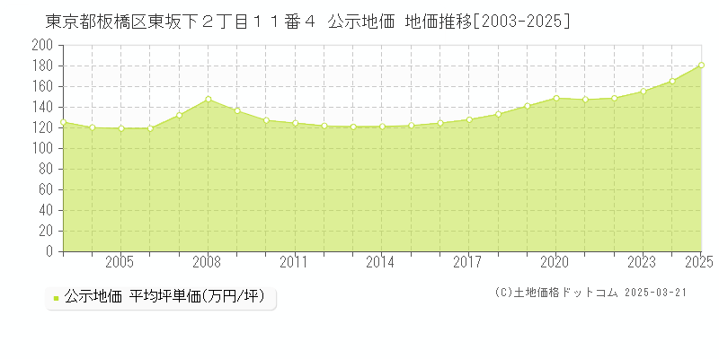 東京都板橋区東坂下２丁目１１番４ 公示地価 地価推移[2003-2025]