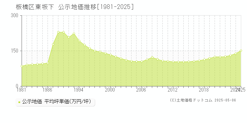 東坂下(板橋区)の公示地価推移グラフ(坪単価)[1981-2025年]