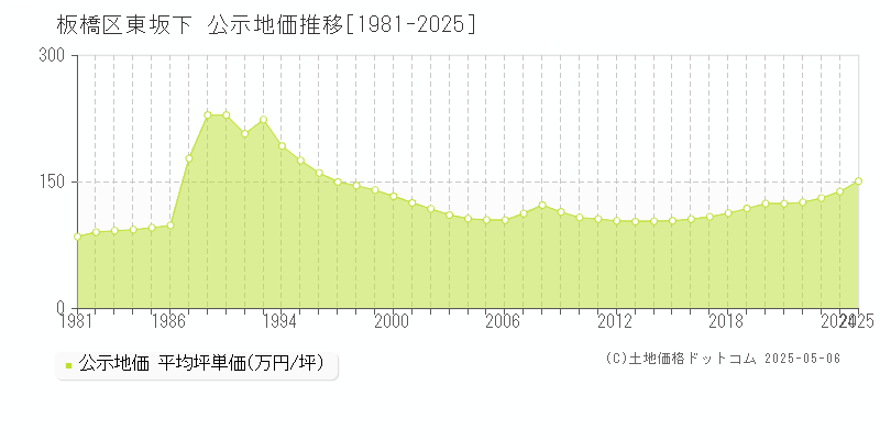 板橋区東坂下の地価公示推移グラフ 