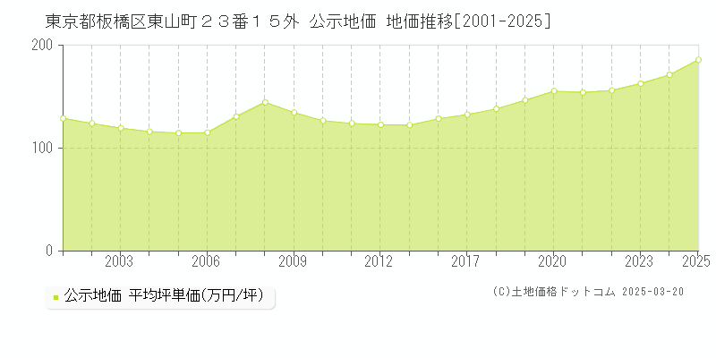 東京都板橋区東山町２３番１５外 公示地価 地価推移[2001-2025]