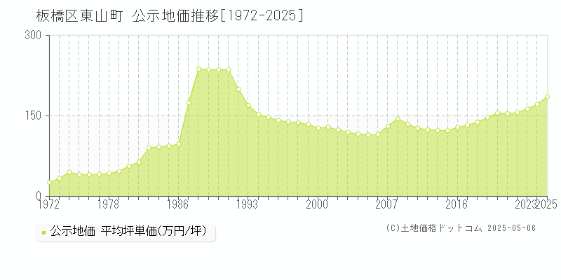 東山町(板橋区)の公示地価推移グラフ(坪単価)[1972-2025年]