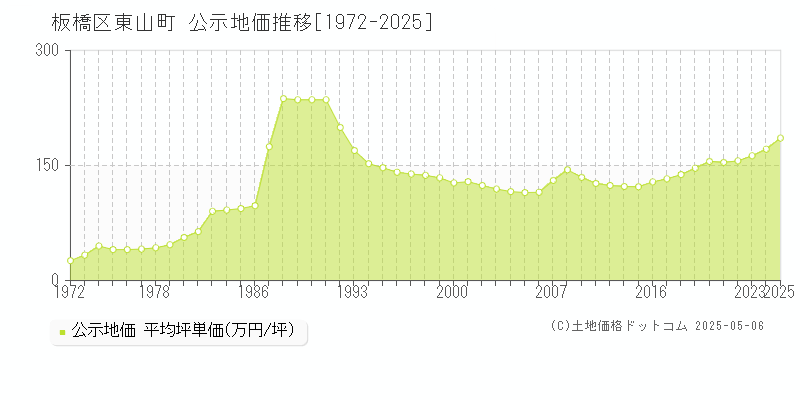 板橋区東山町の地価公示推移グラフ 