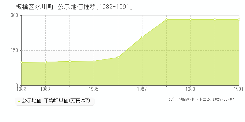 氷川町(板橋区)の公示地価推移グラフ(坪単価)[1982-1991年]