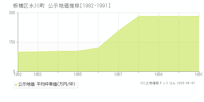 板橋区氷川町の地価公示推移グラフ 