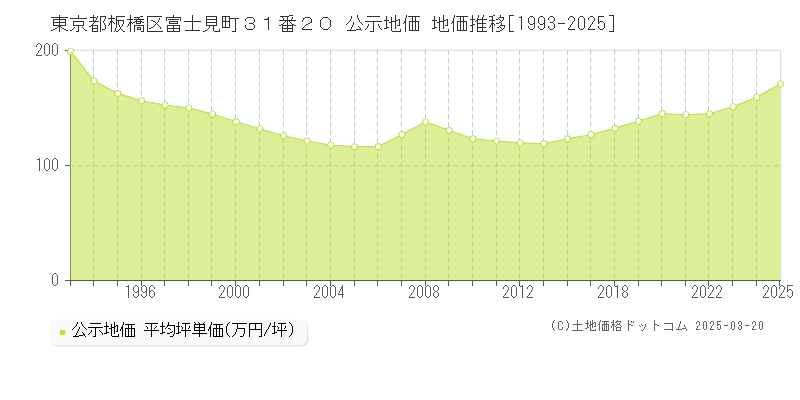 東京都板橋区富士見町３１番２０ 公示地価 地価推移[1993-2025]
