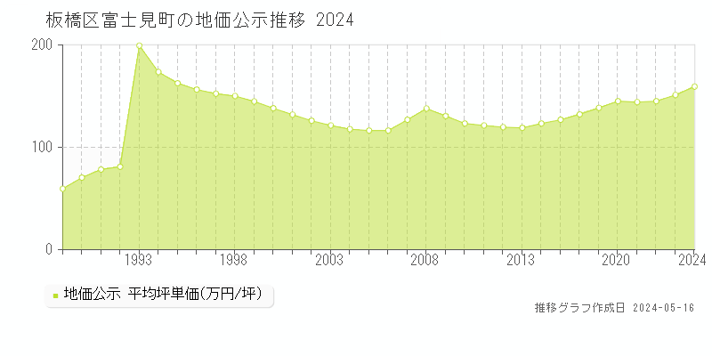 板橋区富士見町の地価公示推移グラフ 