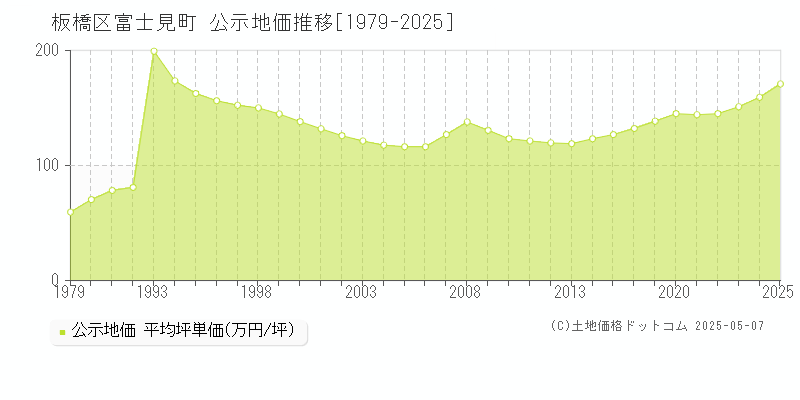 富士見町(板橋区)の公示地価推移グラフ(坪単価)[1979-2025年]