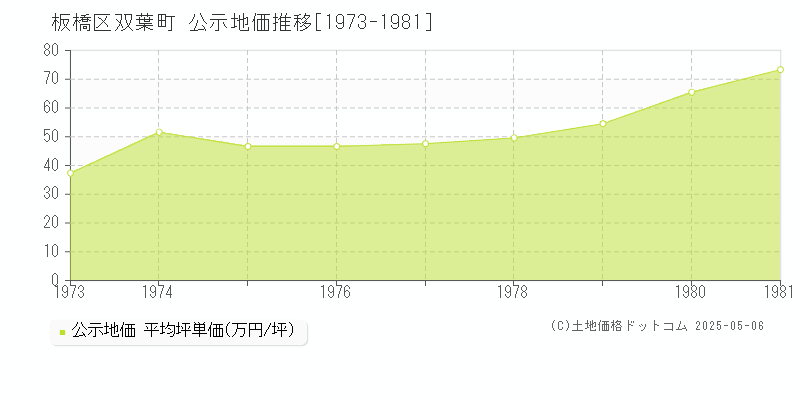 双葉町(板橋区)の公示地価推移グラフ(坪単価)[1973-1981年]