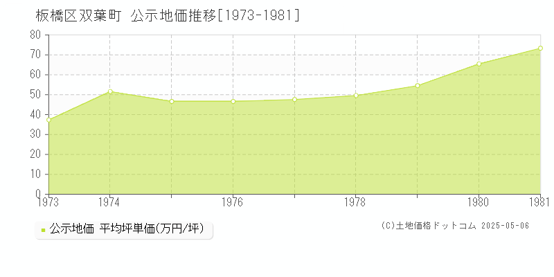 板橋区双葉町の地価公示推移グラフ 