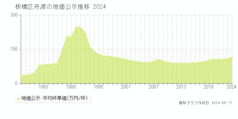 板橋区舟渡の地価公示推移グラフ 