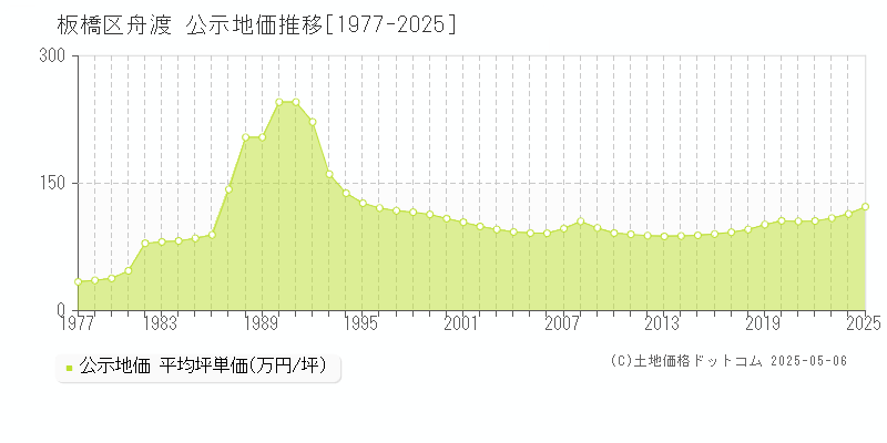 舟渡(板橋区)の公示地価推移グラフ(坪単価)[1977-2025年]