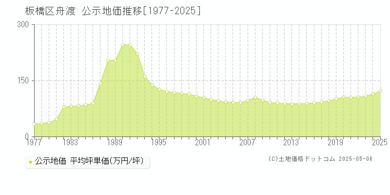 板橋区舟渡の地価公示推移グラフ 