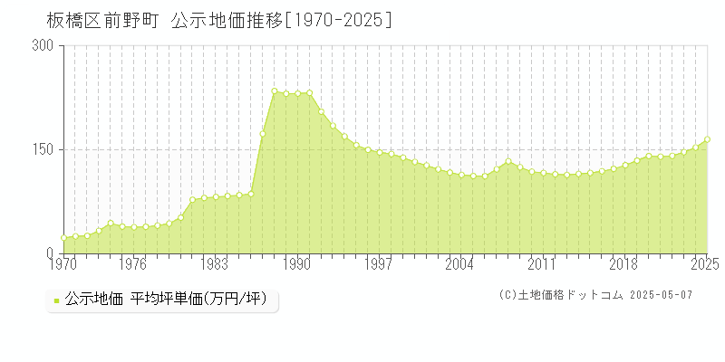 板橋区前野町の地価公示推移グラフ 