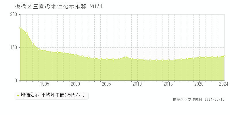 板橋区三園の地価公示推移グラフ 