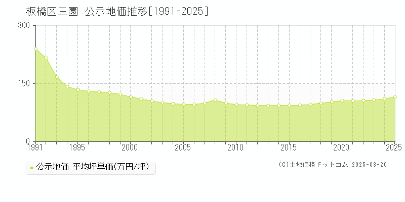 三園(板橋区)の公示地価推移グラフ(坪単価)[1991-2025年]