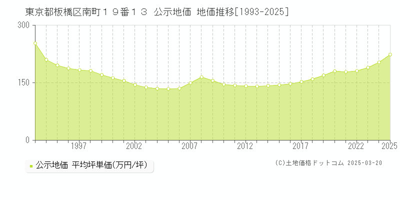 東京都板橋区南町１９番１３ 公示地価 地価推移[1993-2025]