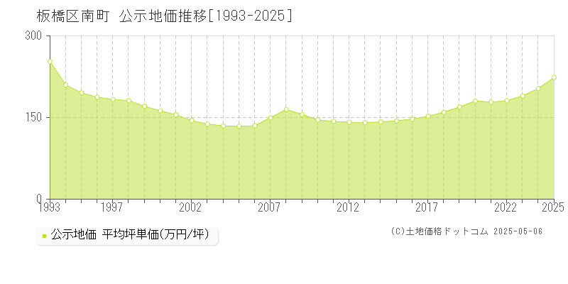 南町(板橋区)の公示地価推移グラフ(坪単価)[1993-2025年]