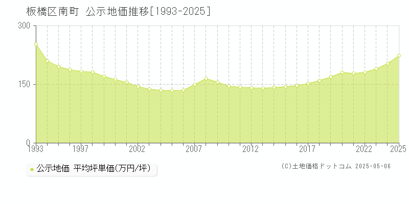 板橋区南町の地価公示推移グラフ 