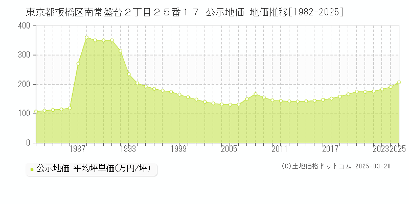 東京都板橋区南常盤台２丁目２５番１７ 公示地価 地価推移[1982-2025]