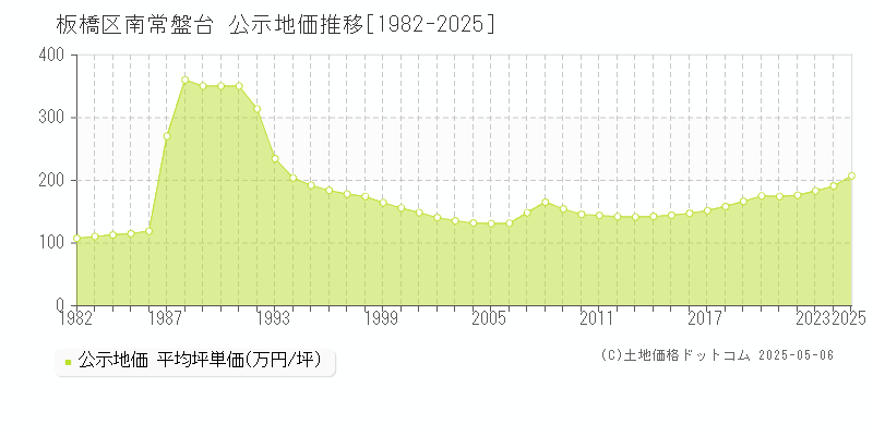 南常盤台(板橋区)の公示地価推移グラフ(坪単価)[1982-2025年]