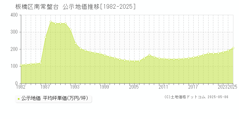 板橋区南常盤台の地価公示推移グラフ 