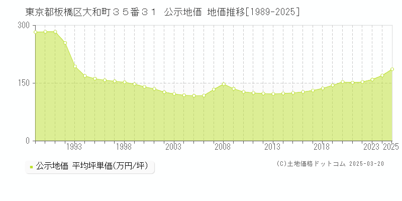 東京都板橋区大和町３５番３１ 公示地価 地価推移[1989-2025]