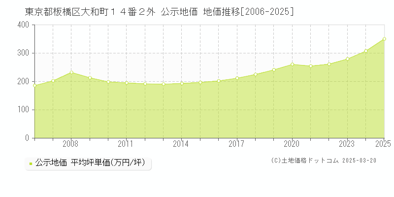 東京都板橋区大和町１４番２外 公示地価 地価推移[2006-2025]