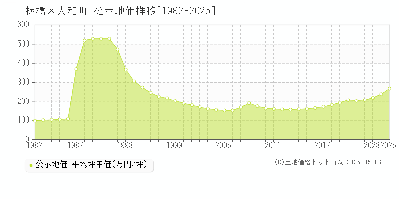 大和町(板橋区)の公示地価推移グラフ(坪単価)[1982-2025年]