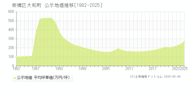 板橋区大和町の地価公示推移グラフ 