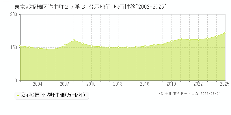 東京都板橋区弥生町２７番３ 公示地価 地価推移[2002-2025]