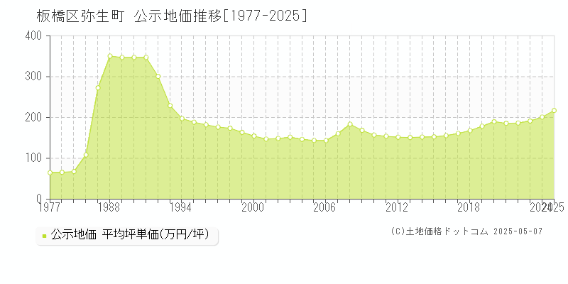 弥生町(板橋区)の公示地価推移グラフ(坪単価)[1977-2025年]