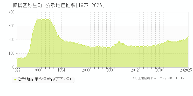 板橋区弥生町の地価公示推移グラフ 