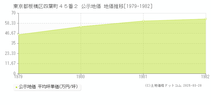 東京都板橋区四葉町４５番２ 公示地価 地価推移[1979-1982]