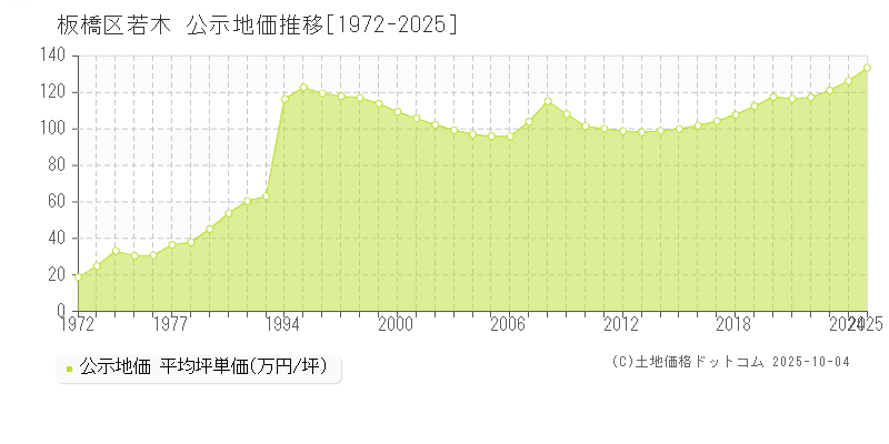 若木(板橋区)の公示地価推移グラフ(坪単価)[1972-2025年]