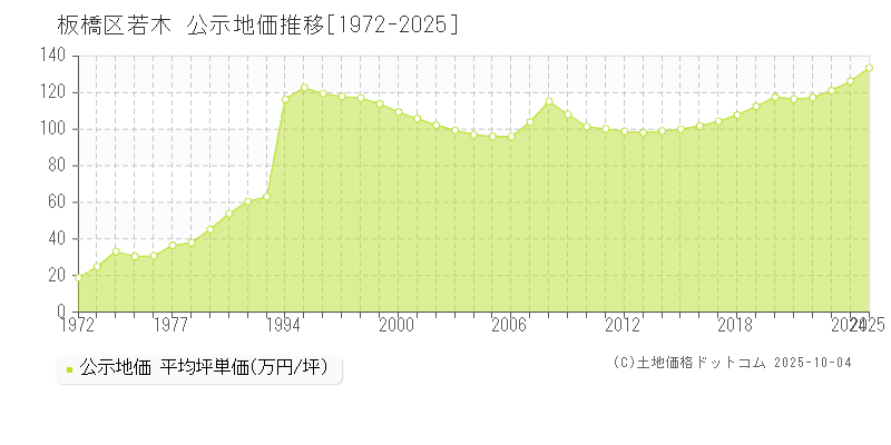 板橋区若木の地価公示推移グラフ 