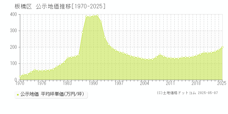 板橋区(東京都)の公示地価推移グラフ(坪単価)[1970-2025年]