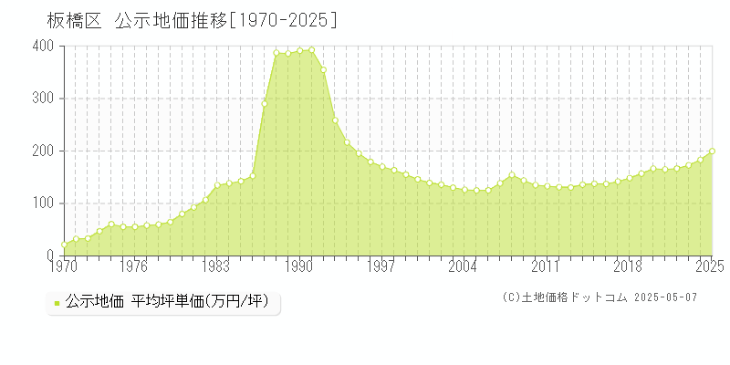 板橋区の地価公示推移グラフ 