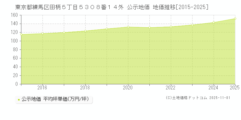 東京都練馬区田柄５丁目５３０８番１４外 公示地価 地価推移[2015-2025]