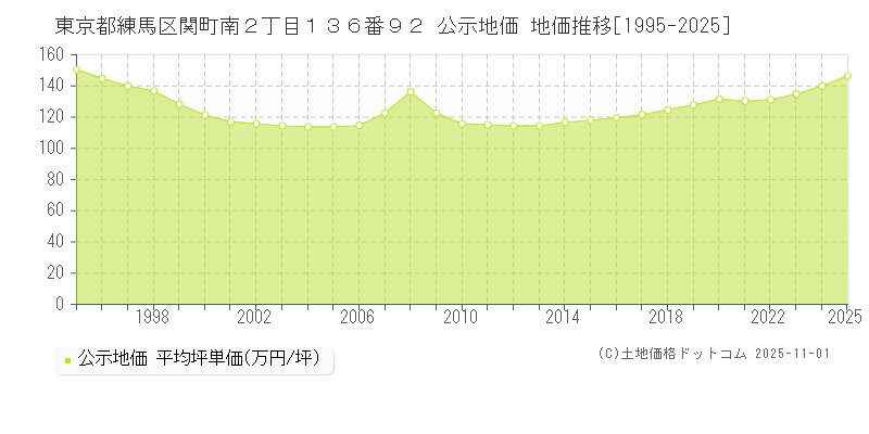 東京都練馬区関町南２丁目１３６番９２ 公示地価 地価推移[1995-2025]