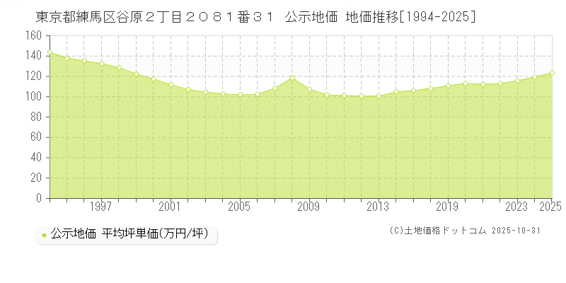 東京都練馬区谷原２丁目２０８１番３１ 公示地価 地価推移[1994-2025]
