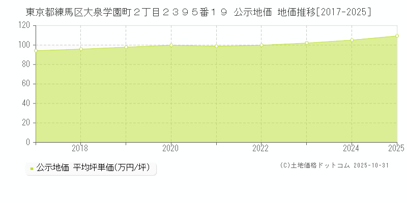 東京都練馬区大泉学園町２丁目２３９５番１９ 公示地価 地価推移[2017-2025]